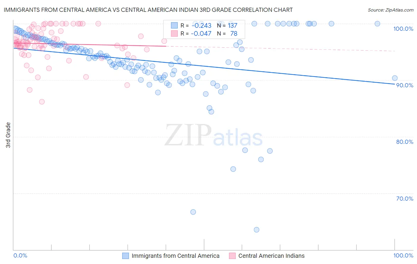 Immigrants from Central America vs Central American Indian 3rd Grade
