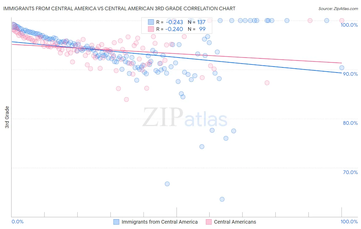 Immigrants from Central America vs Central American 3rd Grade