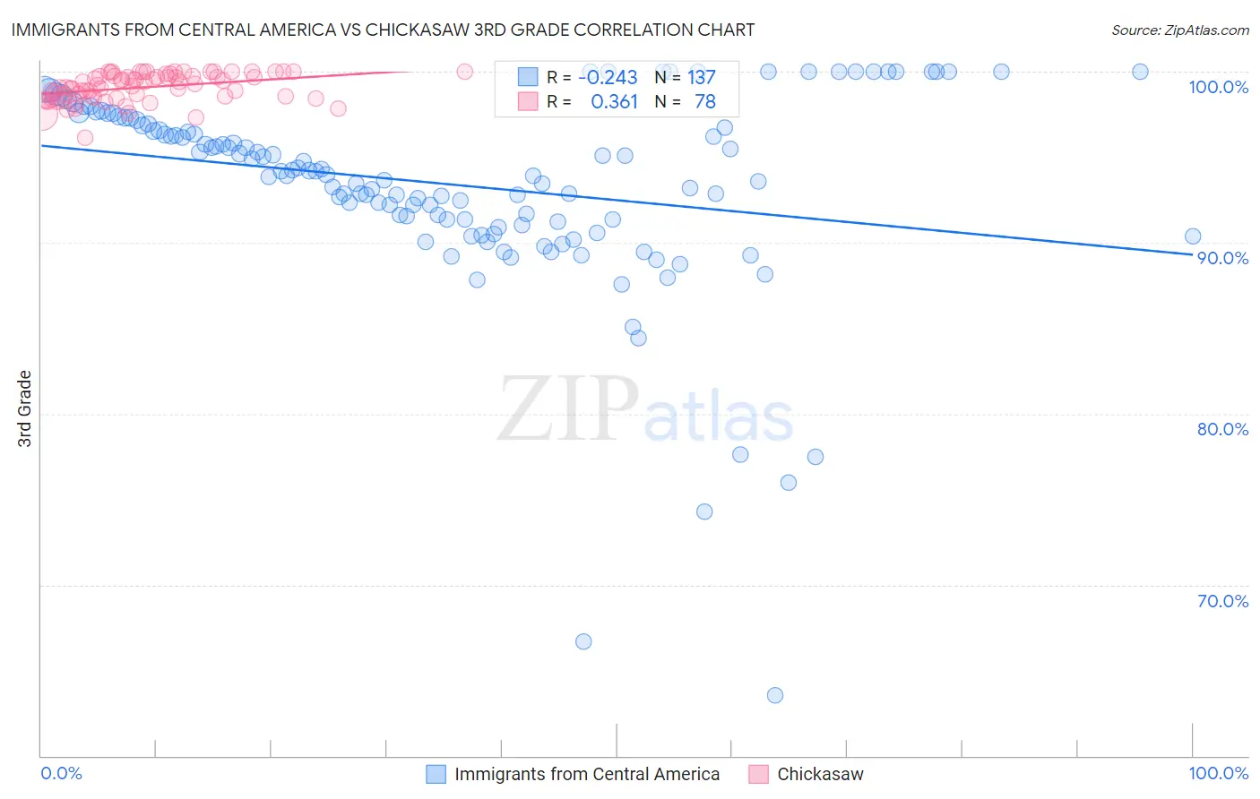Immigrants from Central America vs Chickasaw 3rd Grade