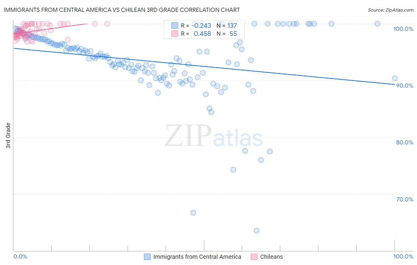 Immigrants from Central America vs Chilean 3rd Grade