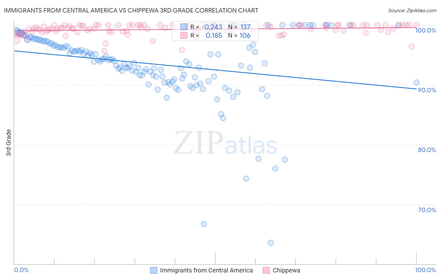 Immigrants from Central America vs Chippewa 3rd Grade