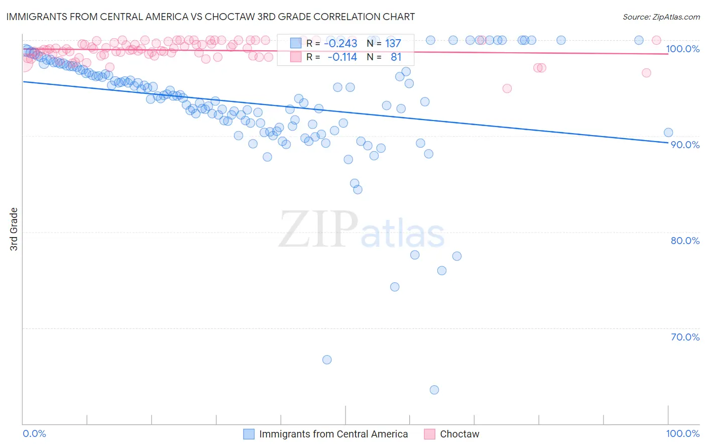 Immigrants from Central America vs Choctaw 3rd Grade