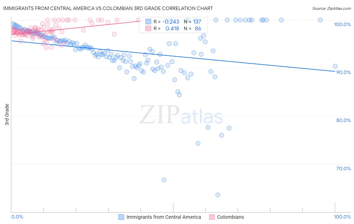 Immigrants from Central America vs Colombian 3rd Grade