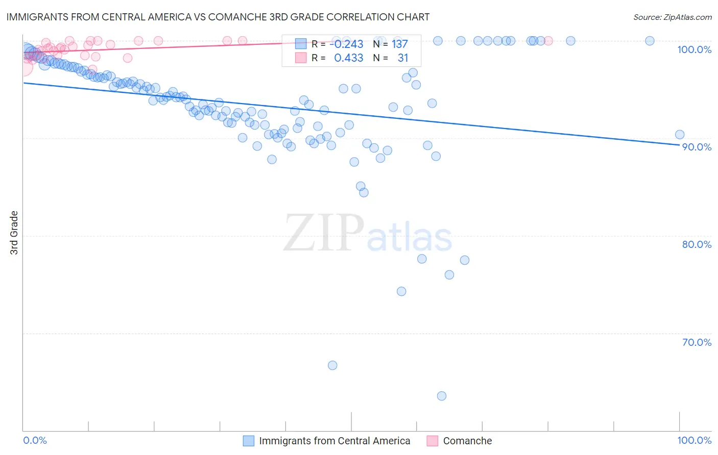 Immigrants from Central America vs Comanche 3rd Grade