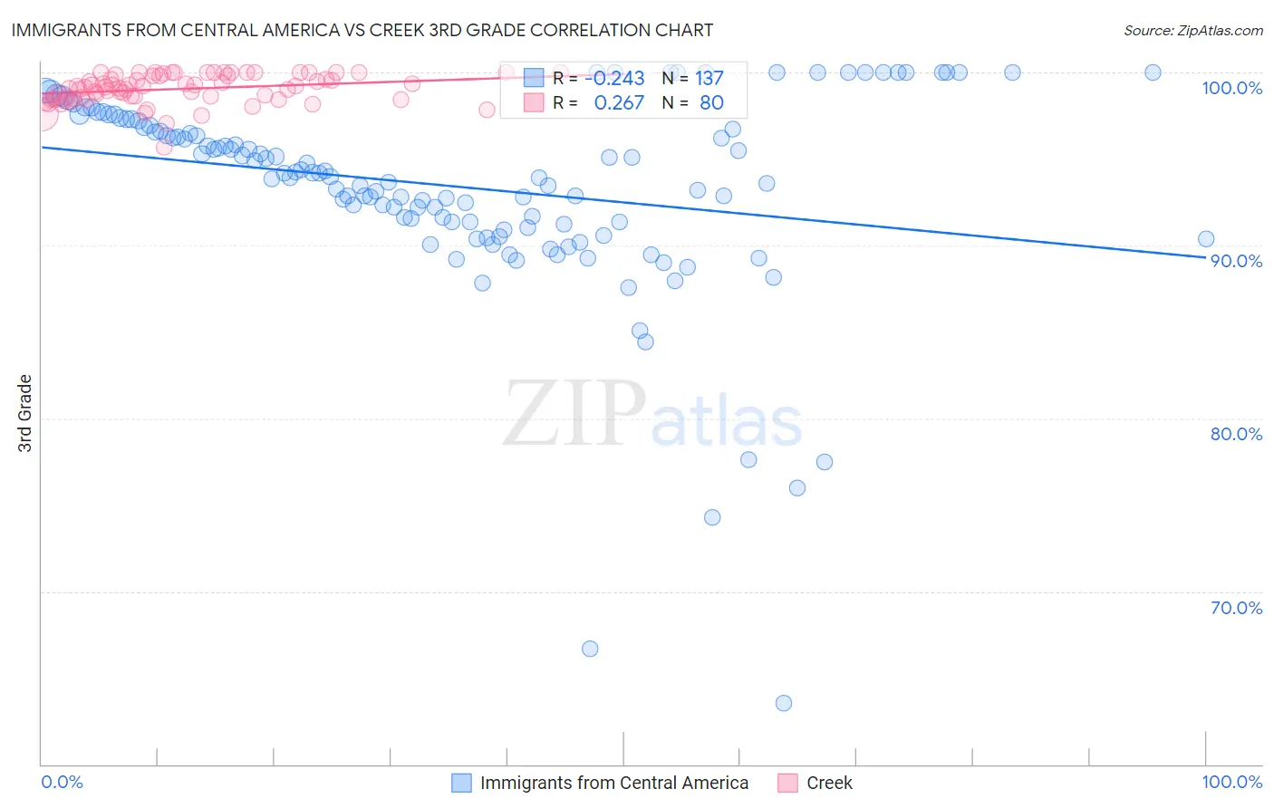 Immigrants from Central America vs Creek 3rd Grade