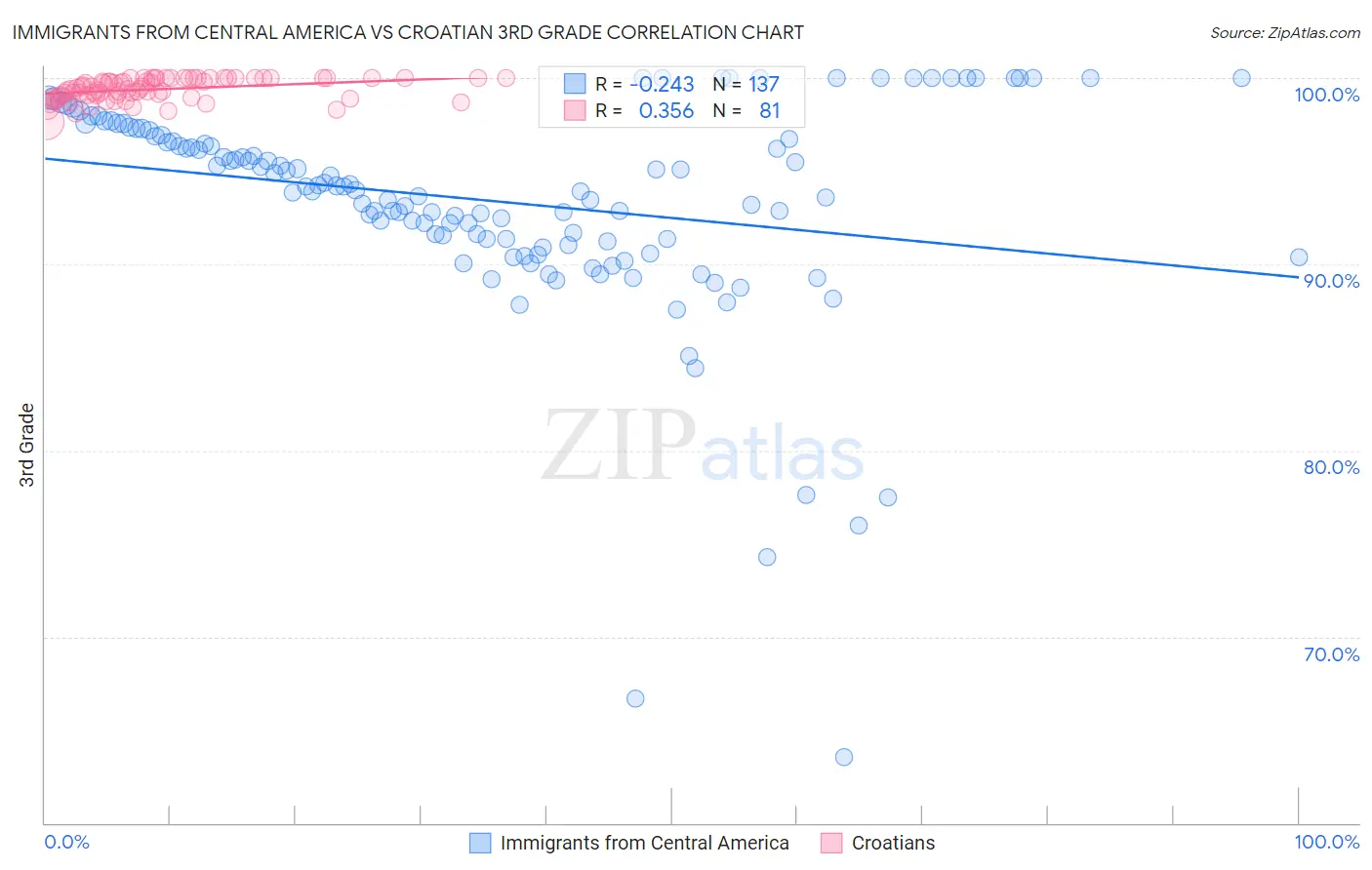 Immigrants from Central America vs Croatian 3rd Grade