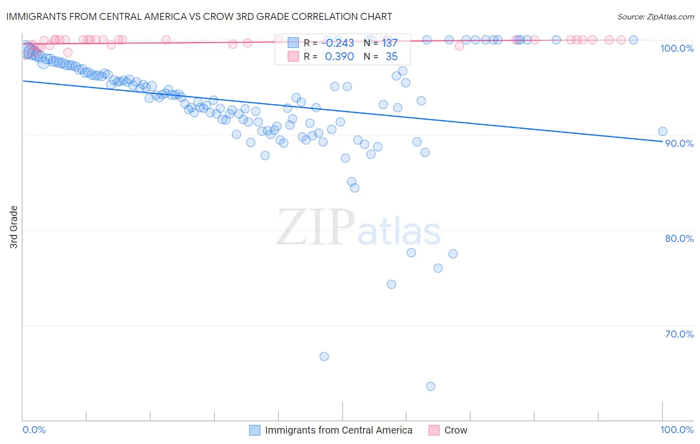 Immigrants from Central America vs Crow 3rd Grade