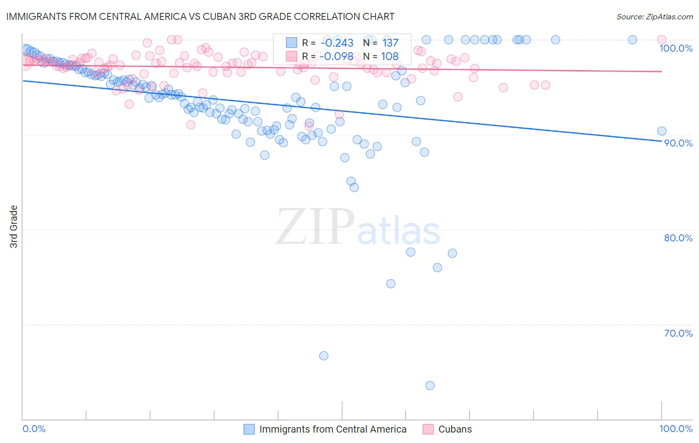 Immigrants from Central America vs Cuban 3rd Grade