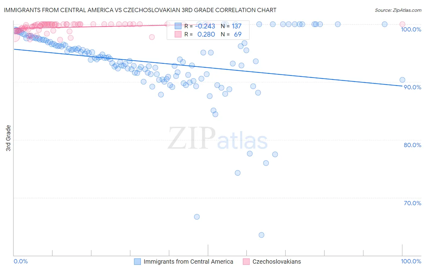 Immigrants from Central America vs Czechoslovakian 3rd Grade