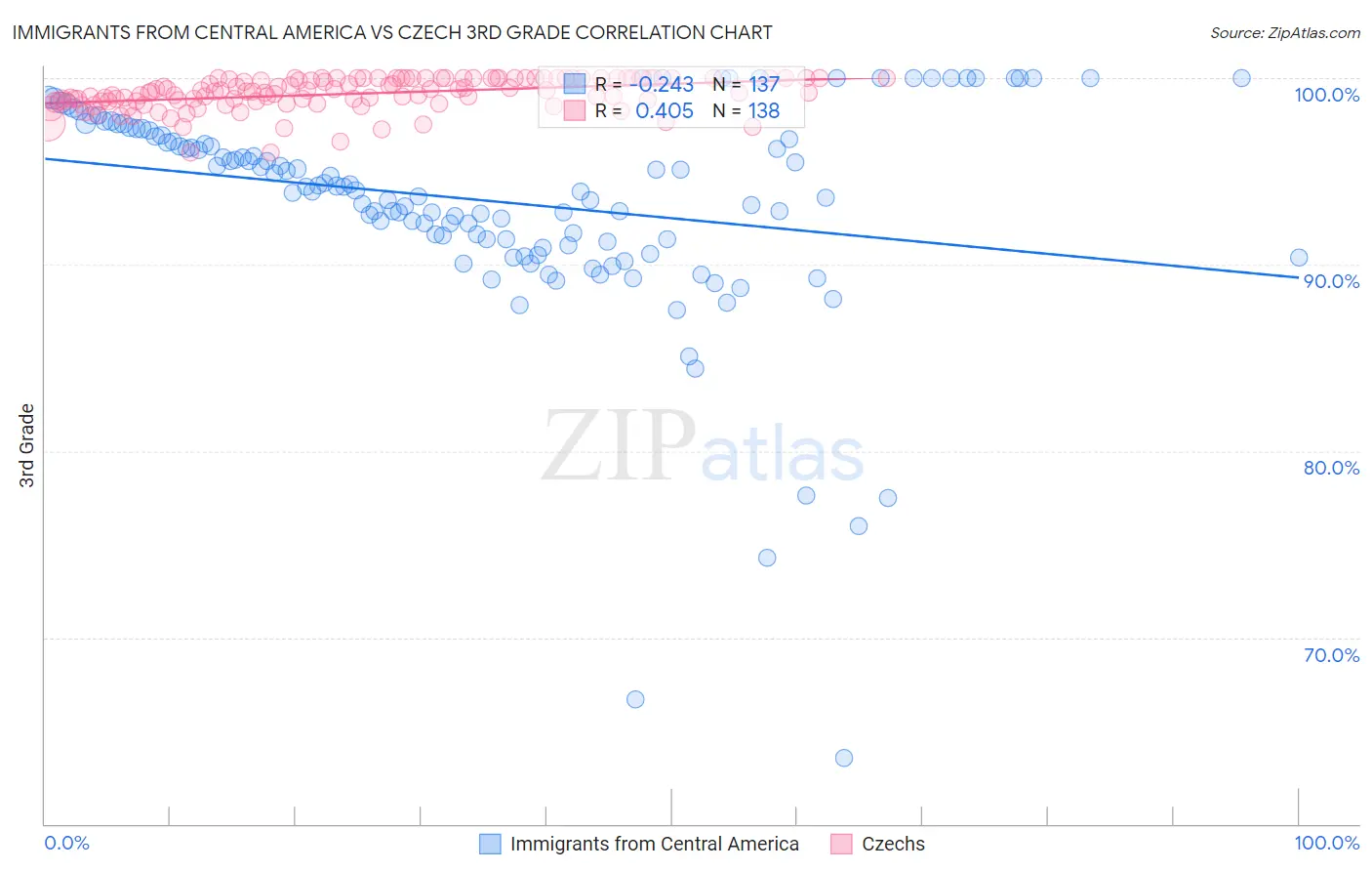 Immigrants from Central America vs Czech 3rd Grade