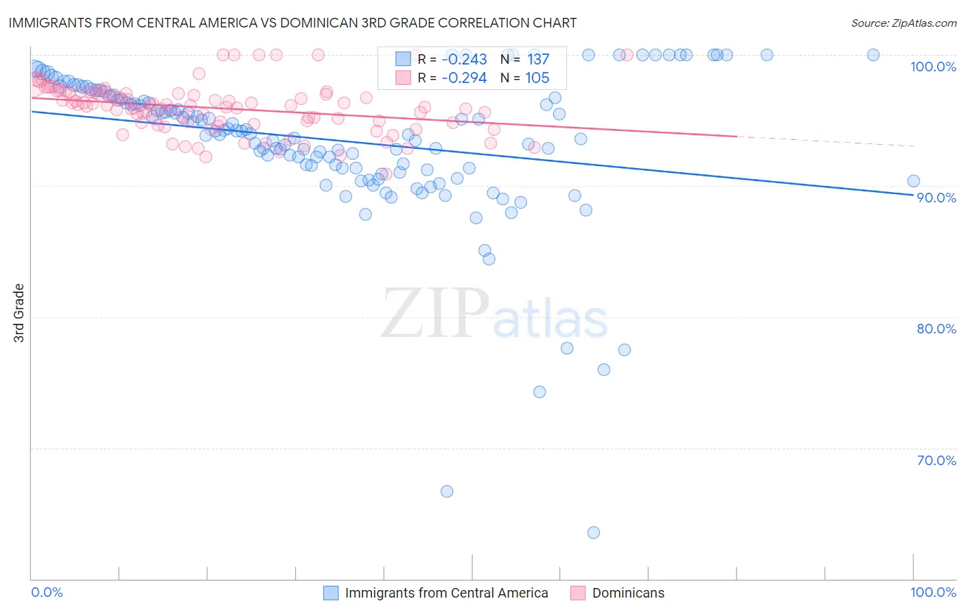 Immigrants from Central America vs Dominican 3rd Grade