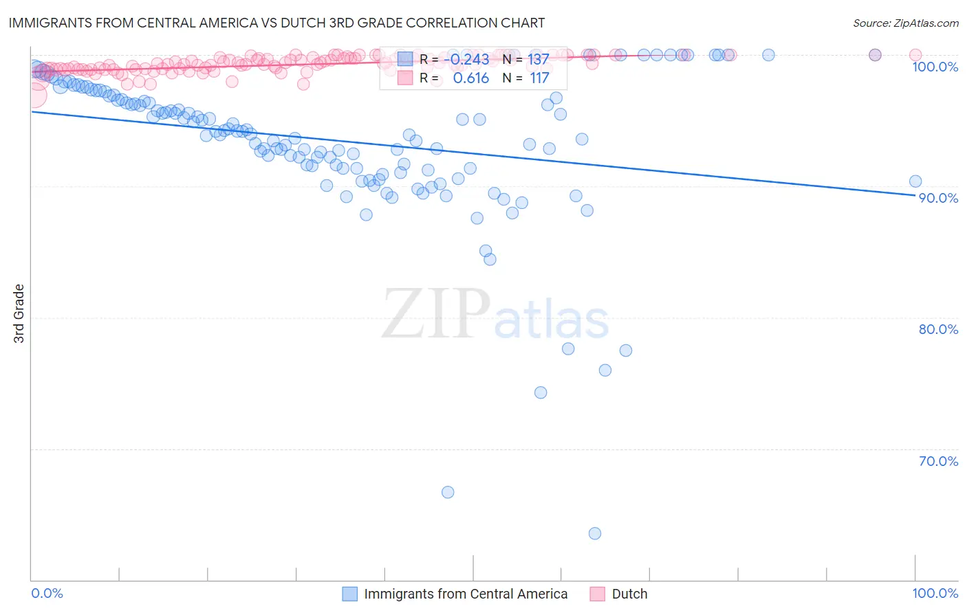 Immigrants from Central America vs Dutch 3rd Grade