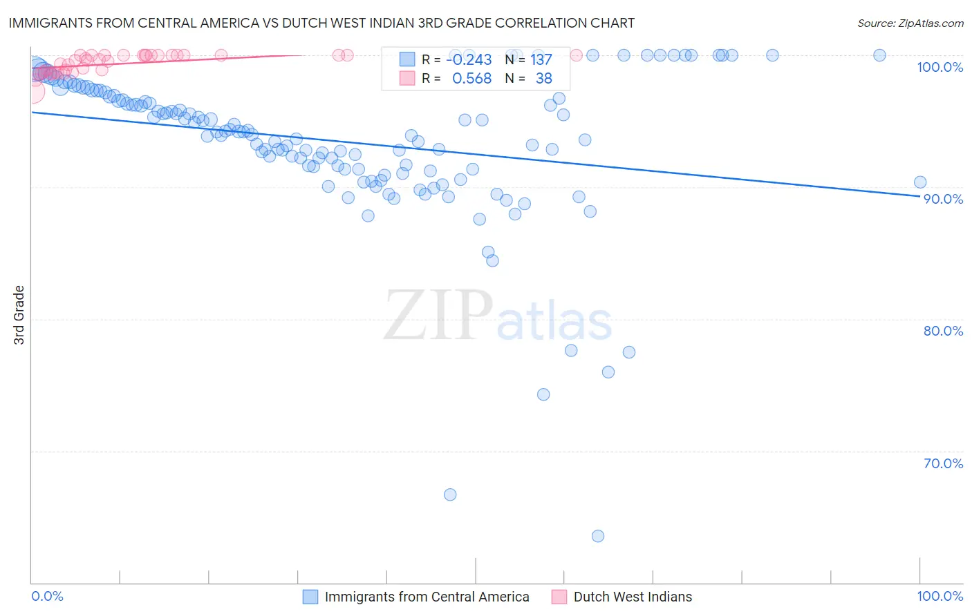 Immigrants from Central America vs Dutch West Indian 3rd Grade
