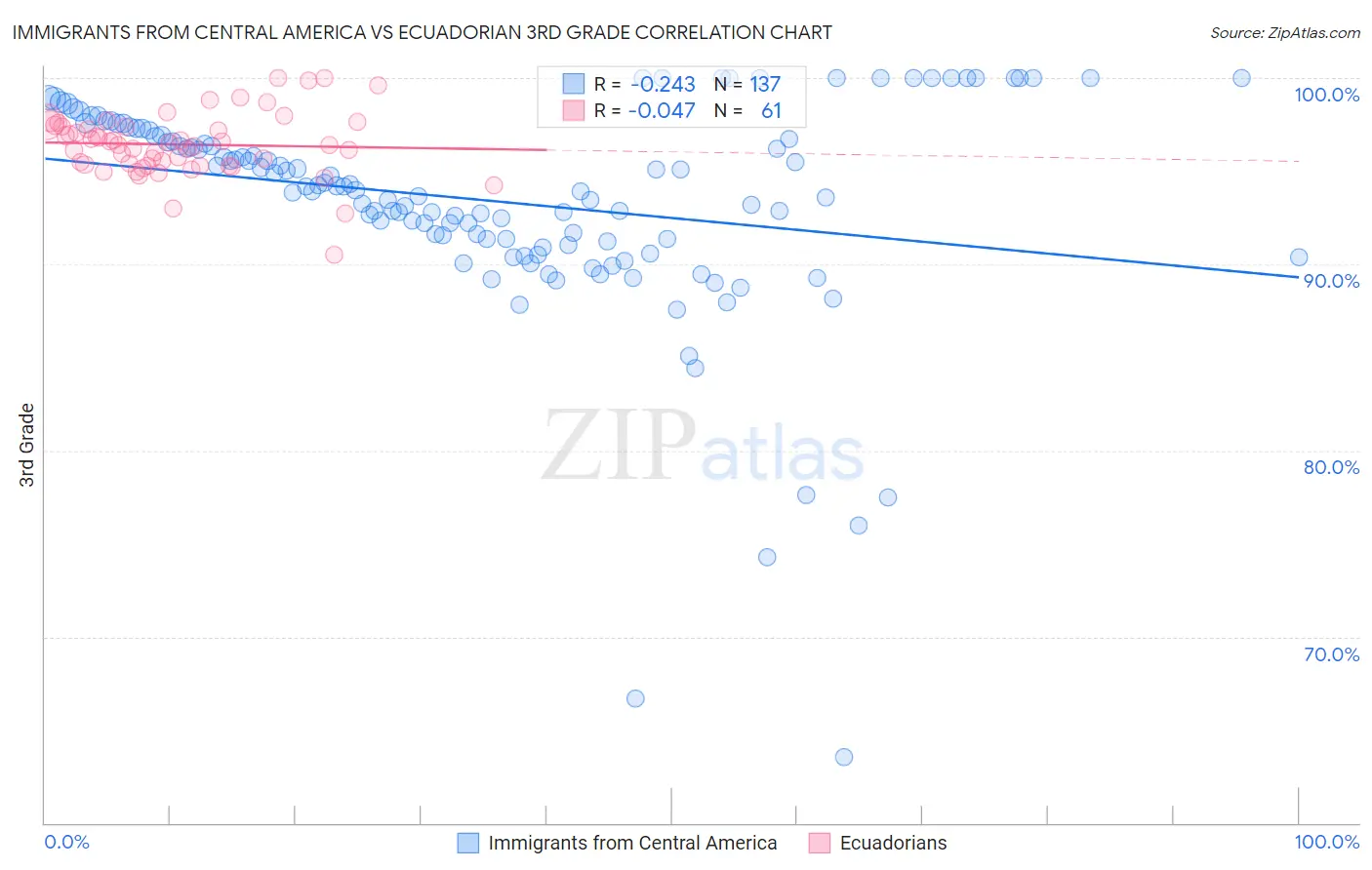 Immigrants from Central America vs Ecuadorian 3rd Grade