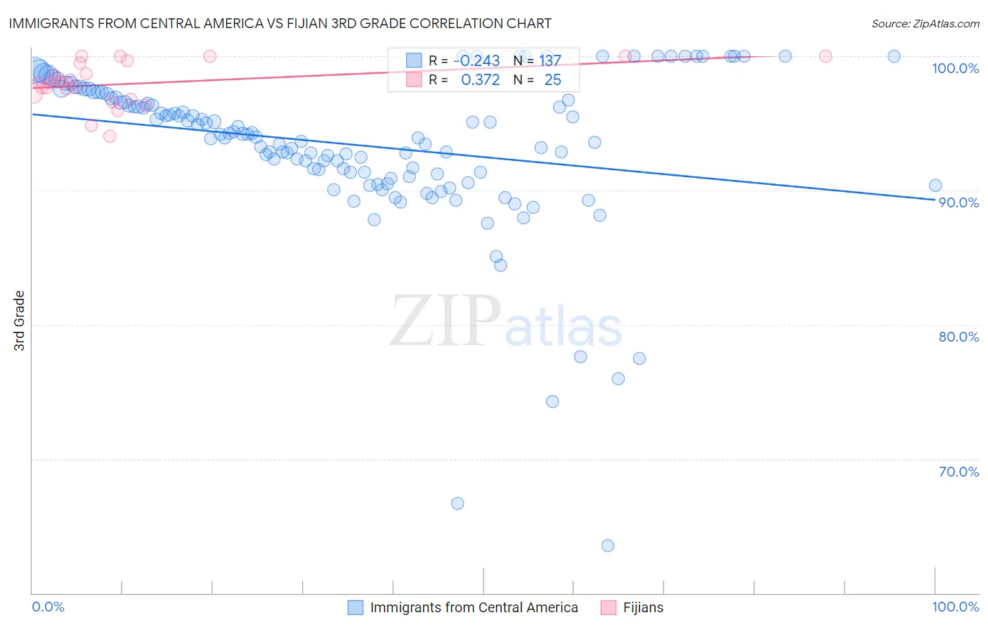 Immigrants from Central America vs Fijian 3rd Grade