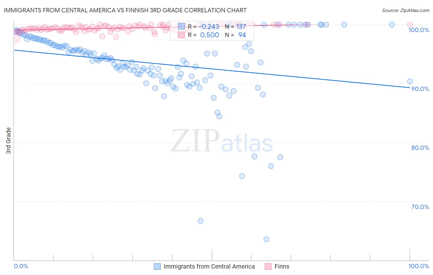 Immigrants from Central America vs Finnish 3rd Grade