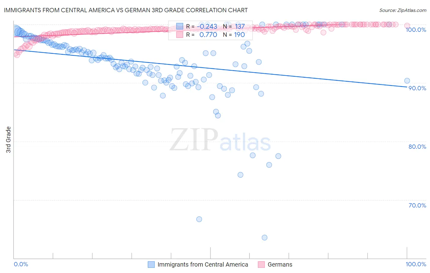 Immigrants from Central America vs German 3rd Grade