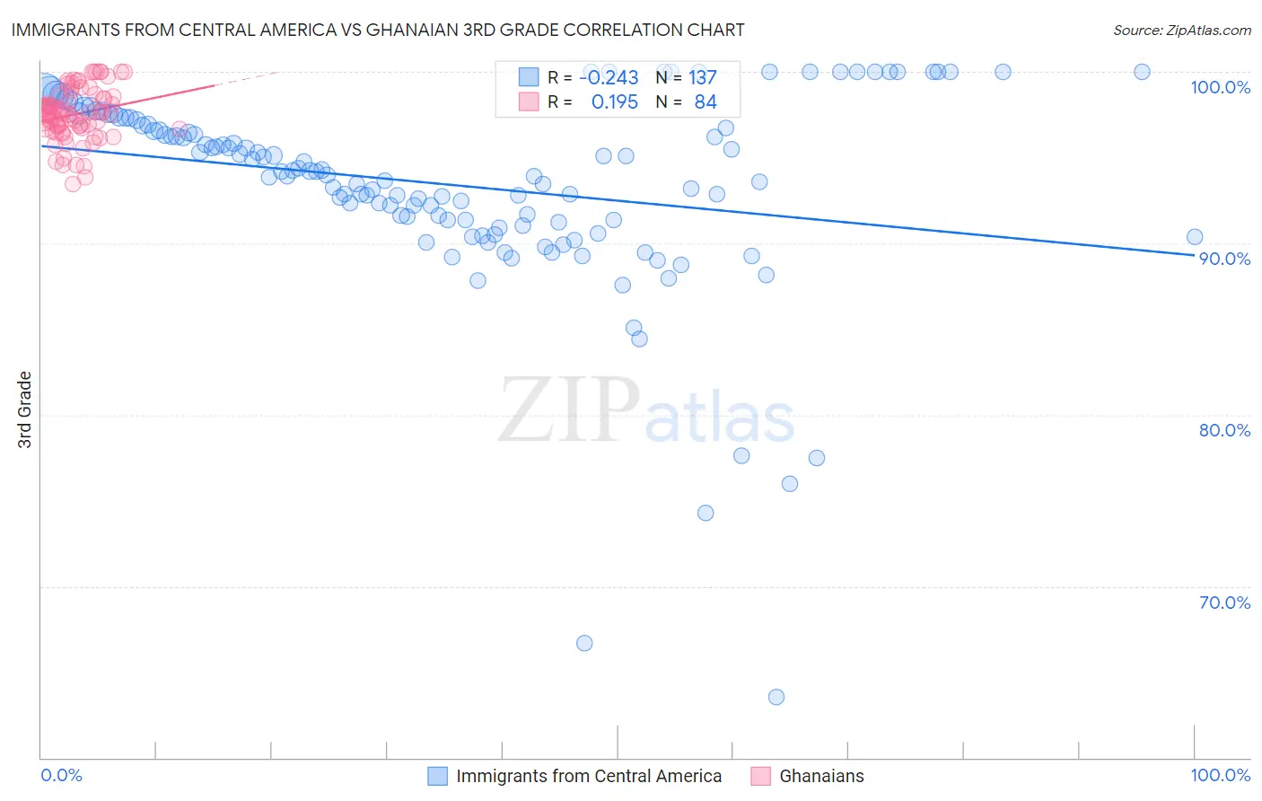 Immigrants from Central America vs Ghanaian 3rd Grade