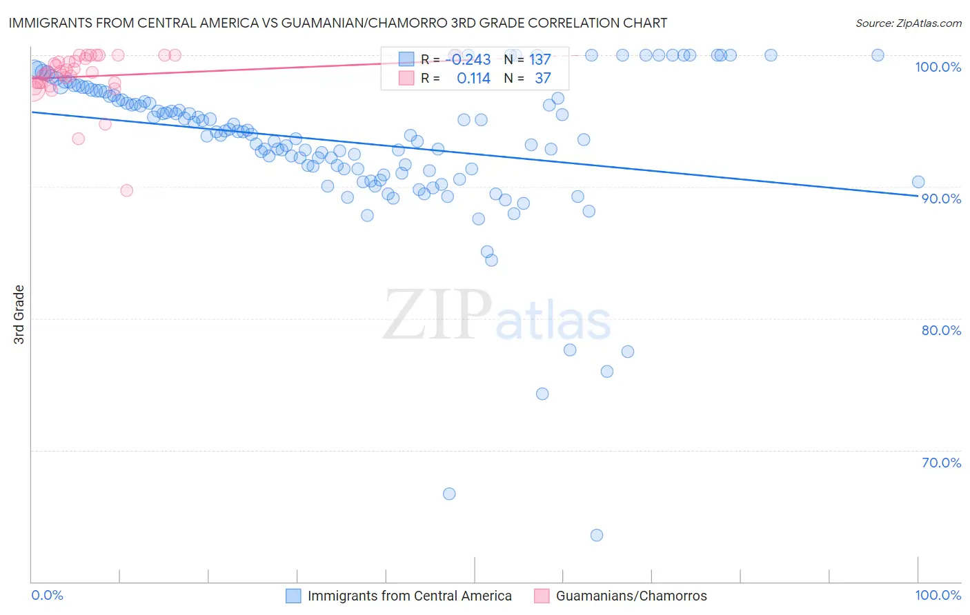 Immigrants from Central America vs Guamanian/Chamorro 3rd Grade