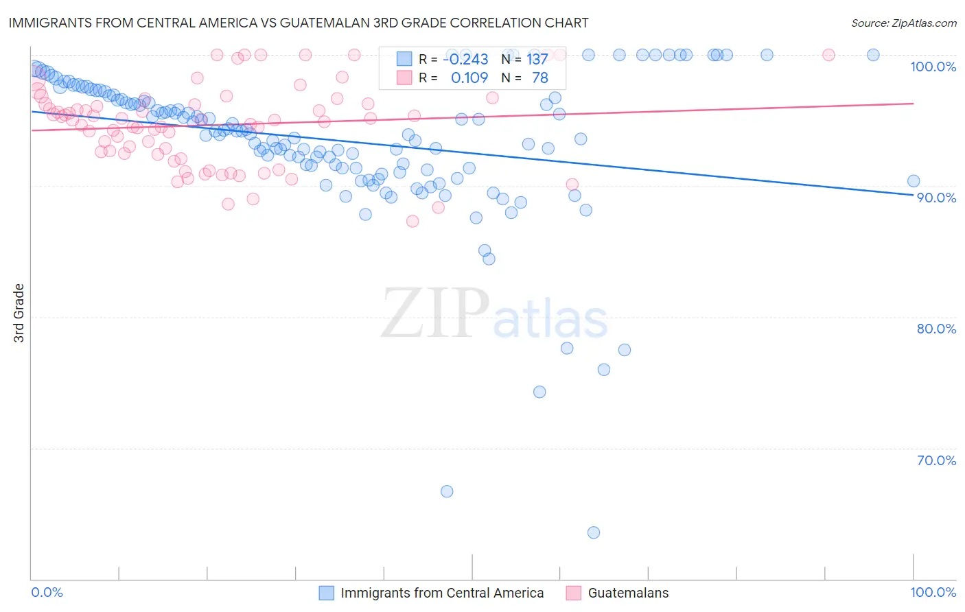 Immigrants from Central America vs Guatemalan 3rd Grade