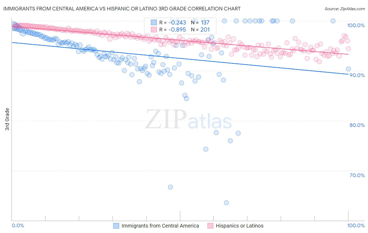 Immigrants from Central America vs Hispanic or Latino 3rd Grade