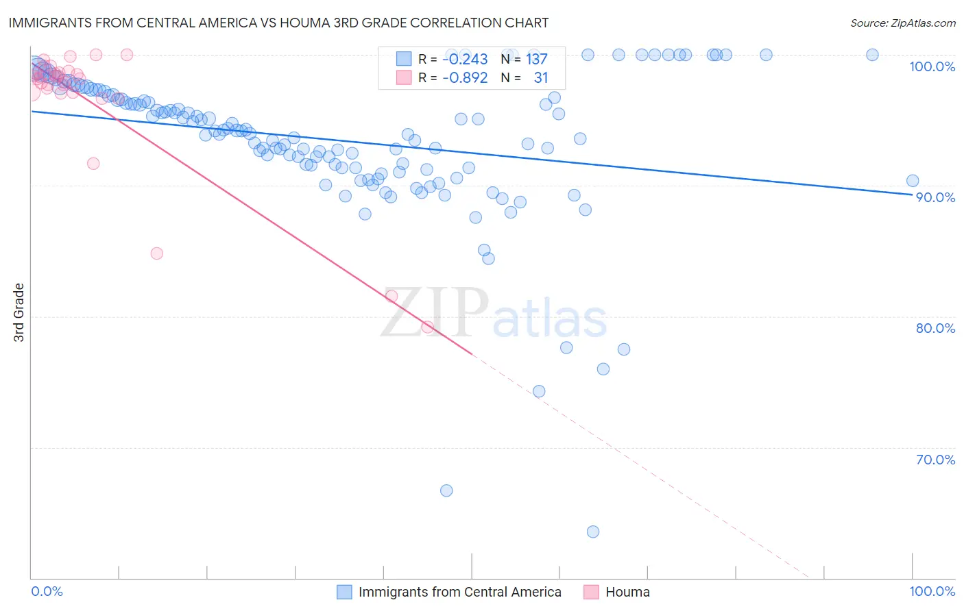 Immigrants from Central America vs Houma 3rd Grade