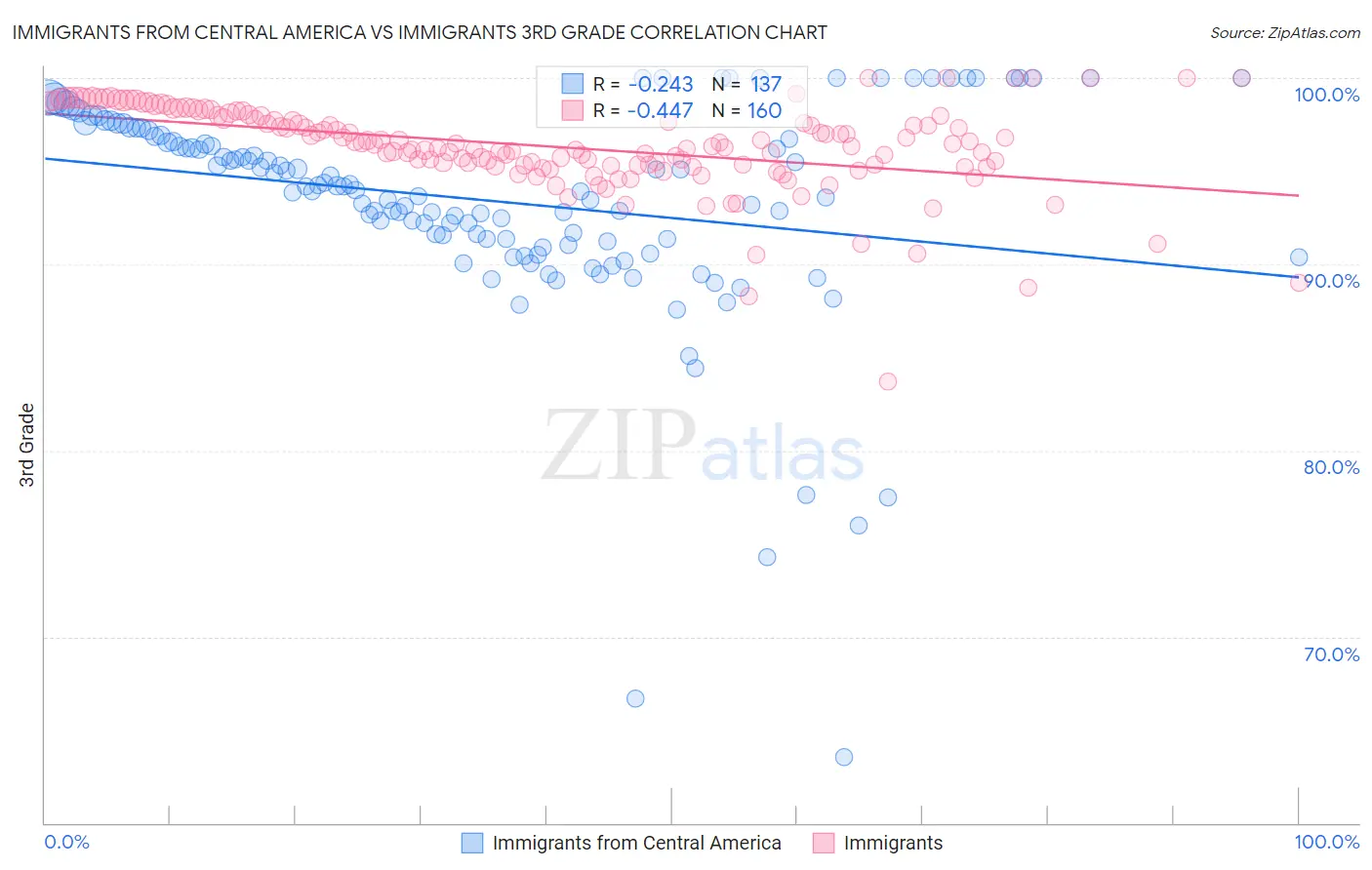Immigrants from Central America vs Immigrants 3rd Grade