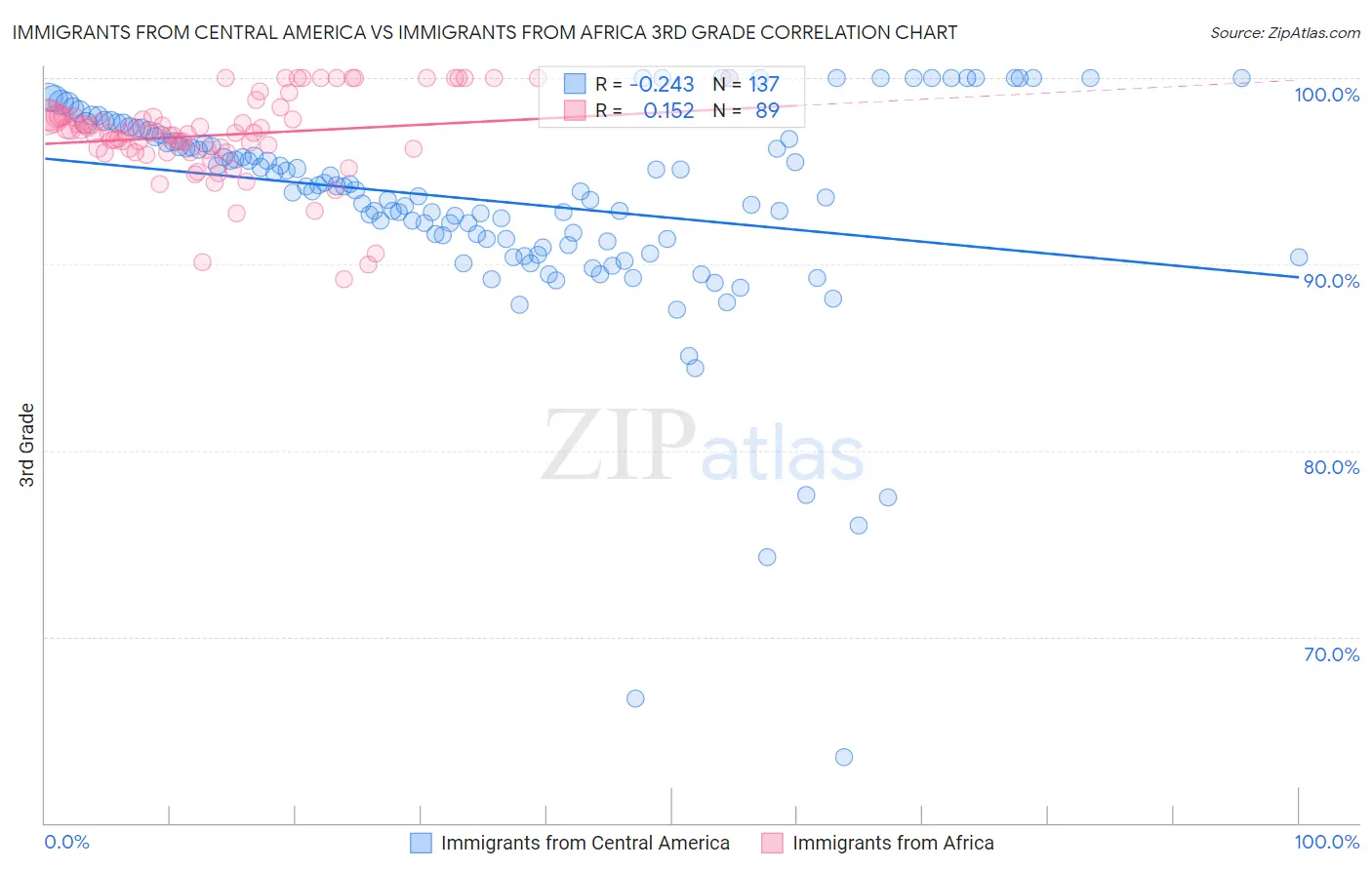 Immigrants from Central America vs Immigrants from Africa 3rd Grade