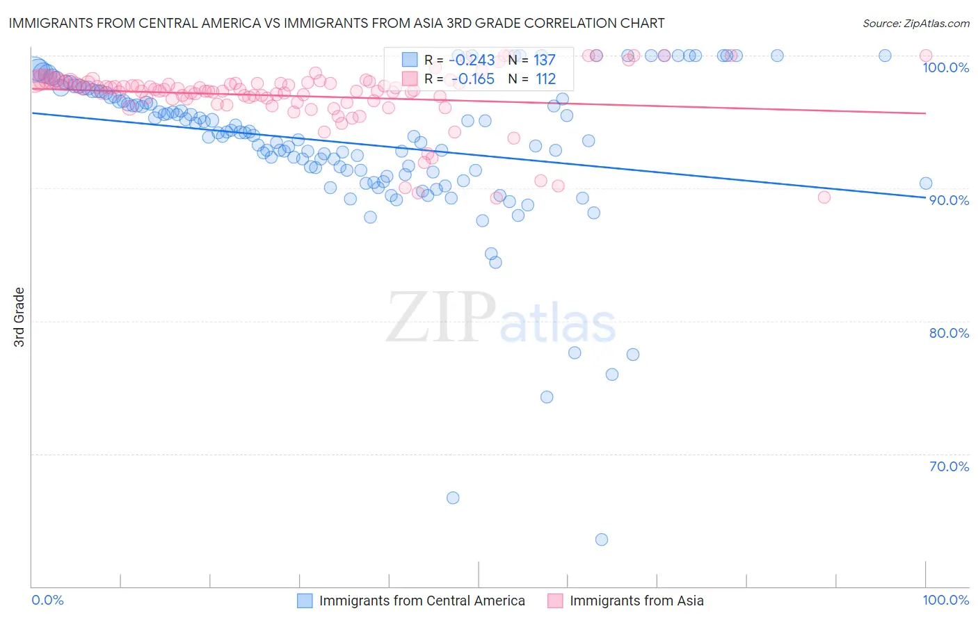 Immigrants from Central America vs Immigrants from Asia 3rd Grade