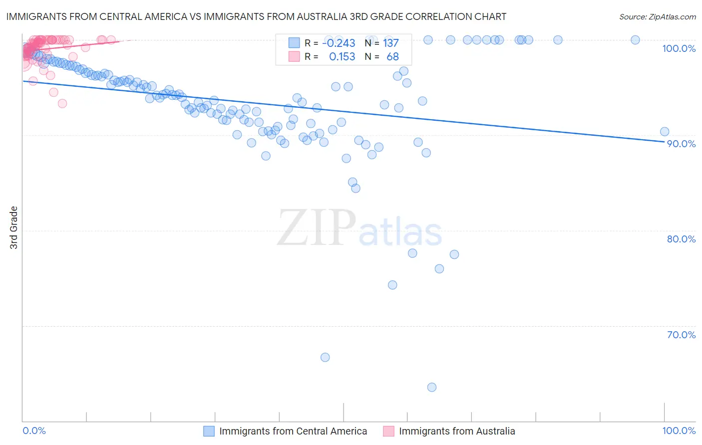 Immigrants from Central America vs Immigrants from Australia 3rd Grade