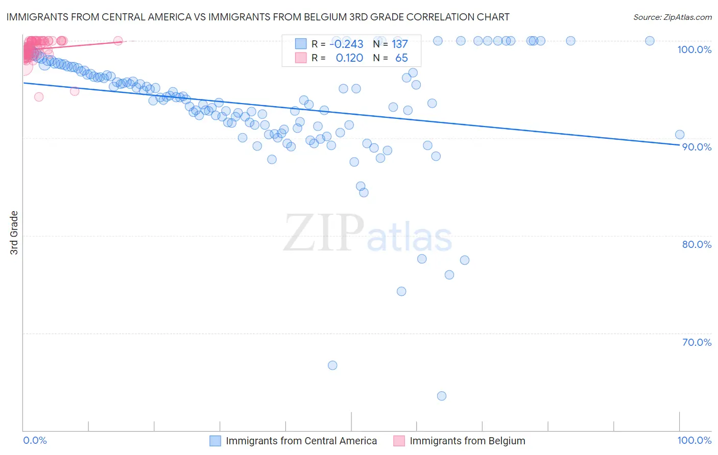 Immigrants from Central America vs Immigrants from Belgium 3rd Grade
