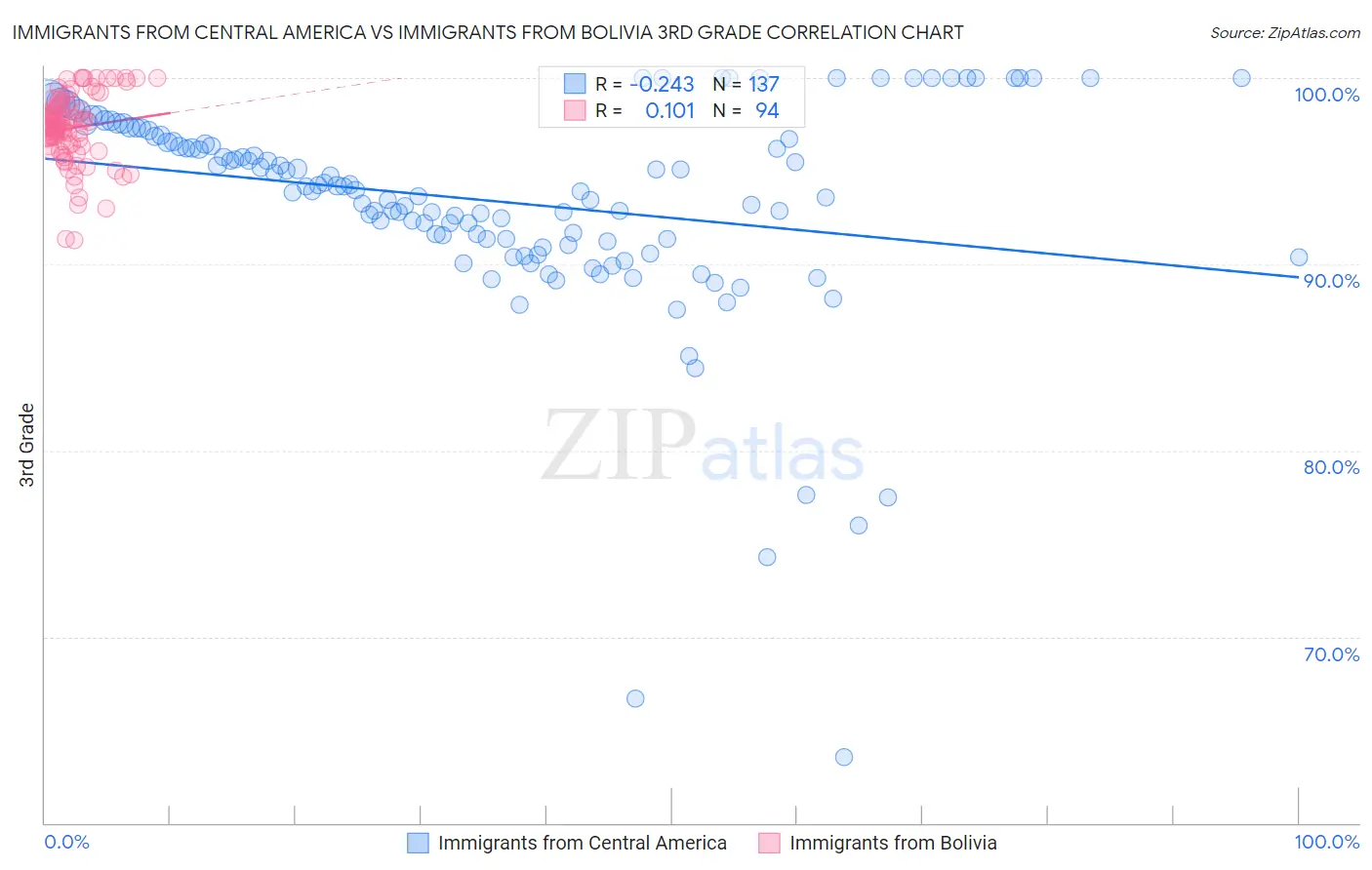 Immigrants from Central America vs Immigrants from Bolivia 3rd Grade