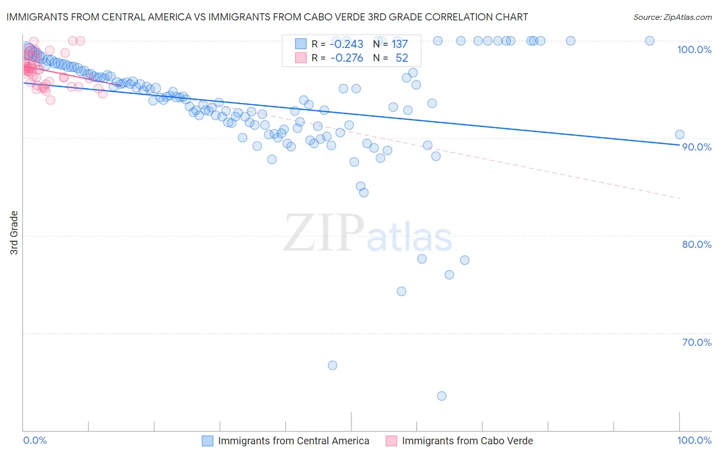 Immigrants from Central America vs Immigrants from Cabo Verde 3rd Grade