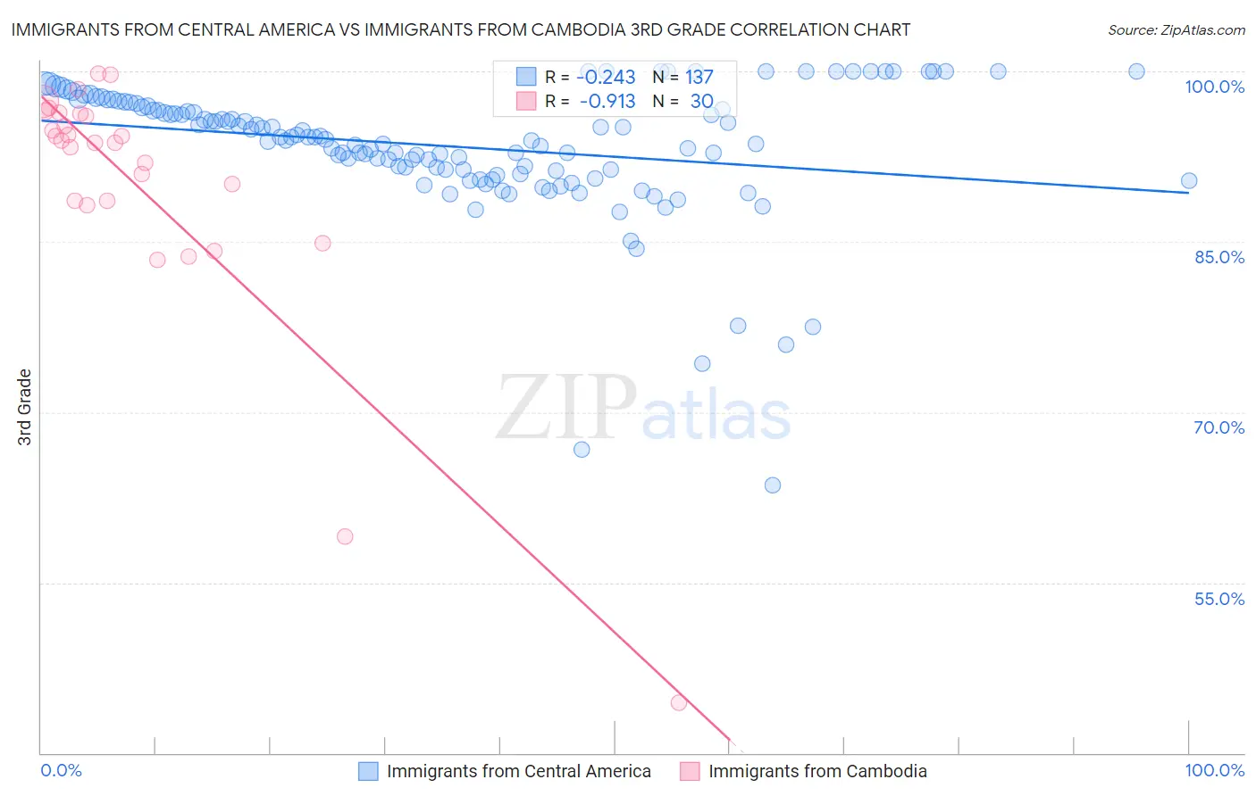 Immigrants from Central America vs Immigrants from Cambodia 3rd Grade