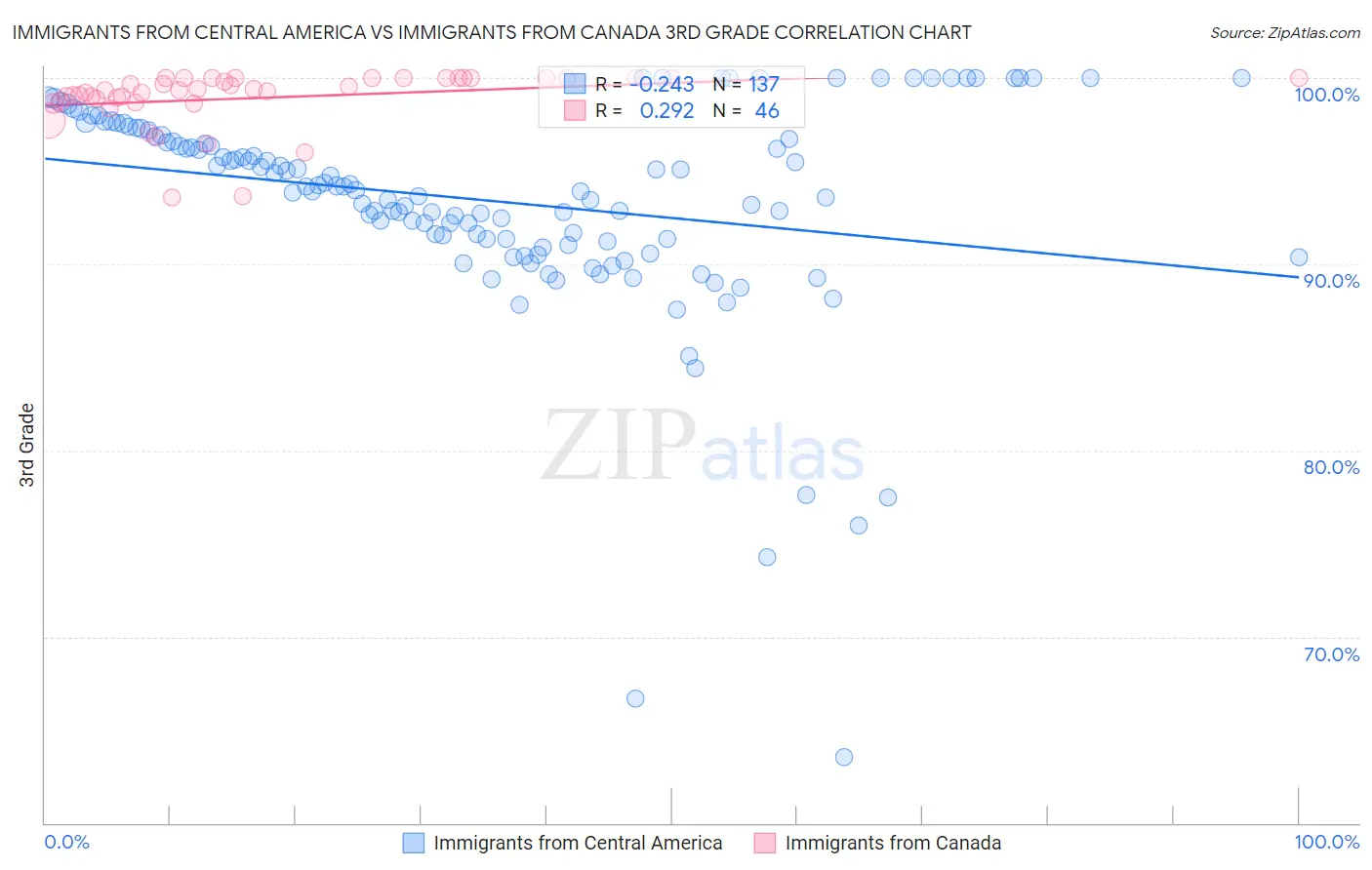 Immigrants from Central America vs Immigrants from Canada 3rd Grade
