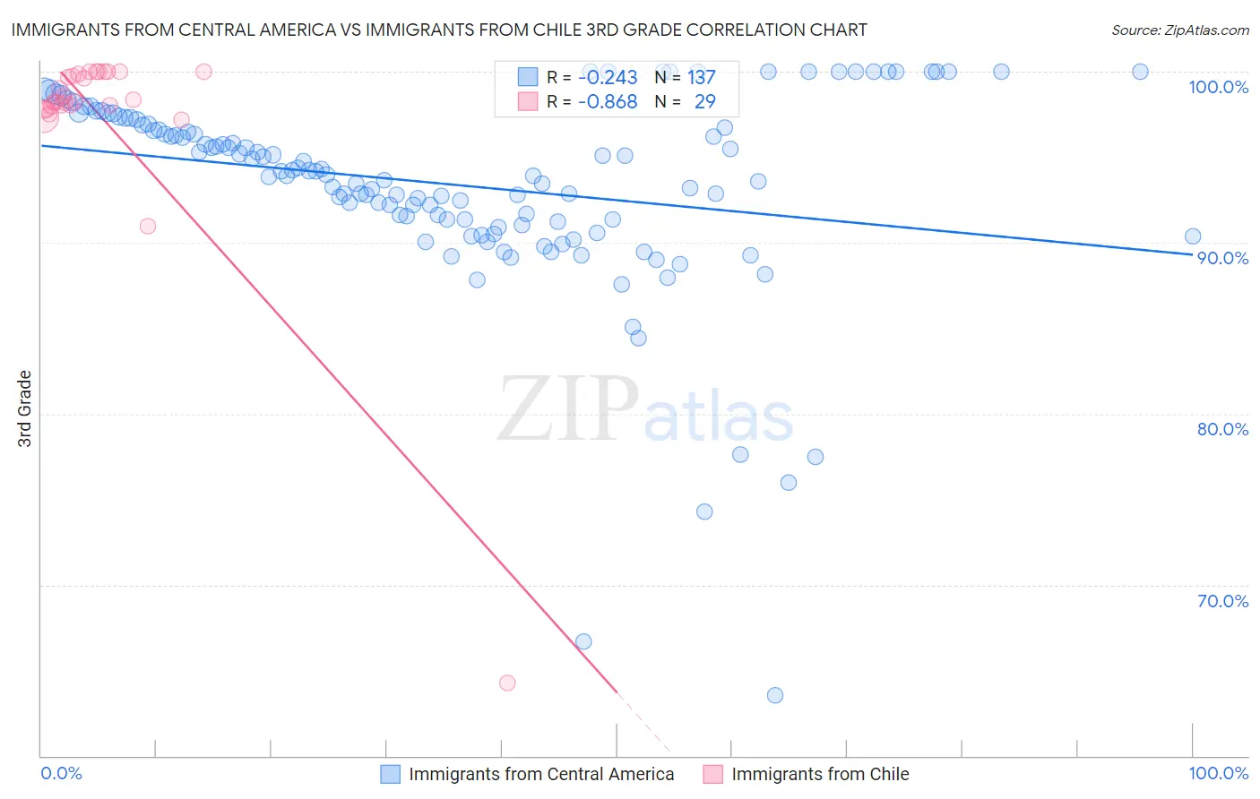 Immigrants from Central America vs Immigrants from Chile 3rd Grade