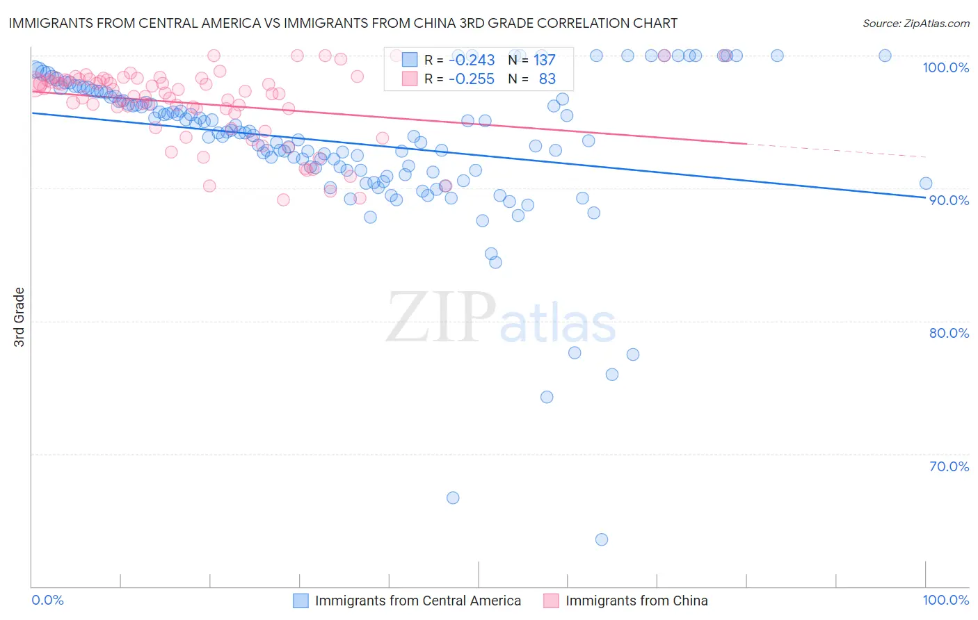 Immigrants from Central America vs Immigrants from China 3rd Grade