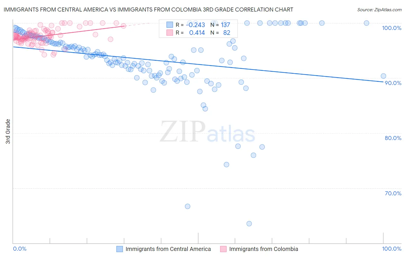 Immigrants from Central America vs Immigrants from Colombia 3rd Grade