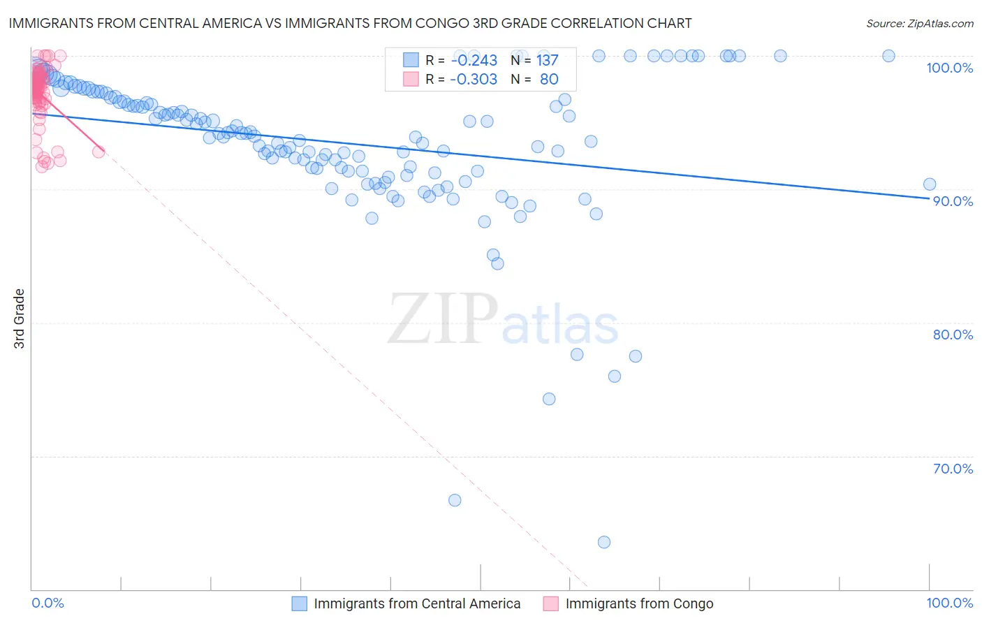 Immigrants from Central America vs Immigrants from Congo 3rd Grade