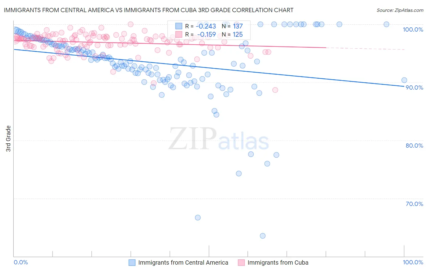 Immigrants from Central America vs Immigrants from Cuba 3rd Grade