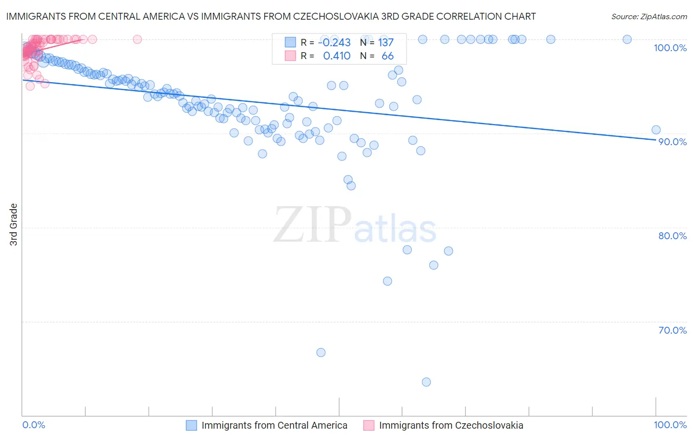 Immigrants from Central America vs Immigrants from Czechoslovakia 3rd Grade
