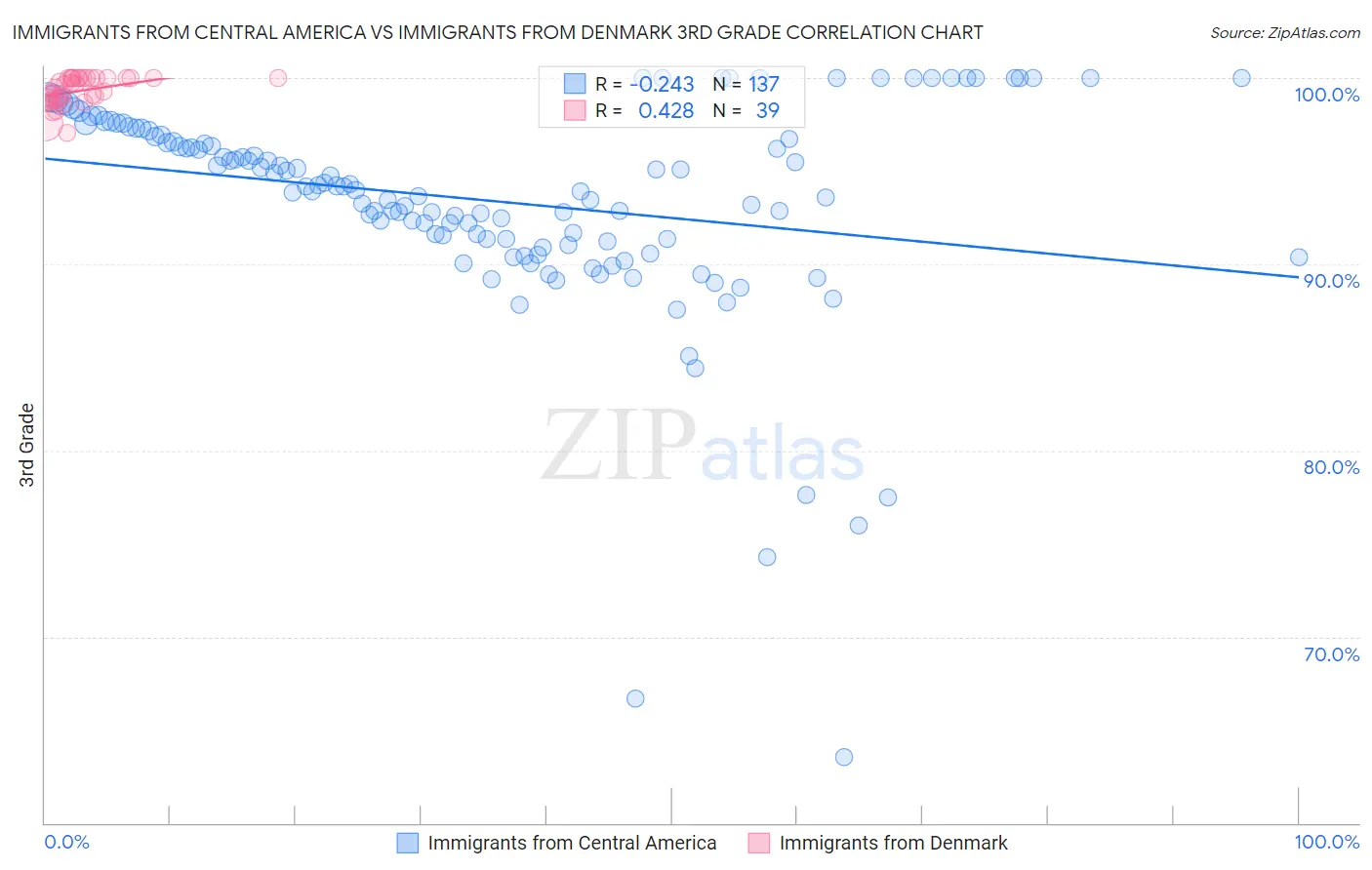 Immigrants from Central America vs Immigrants from Denmark 3rd Grade