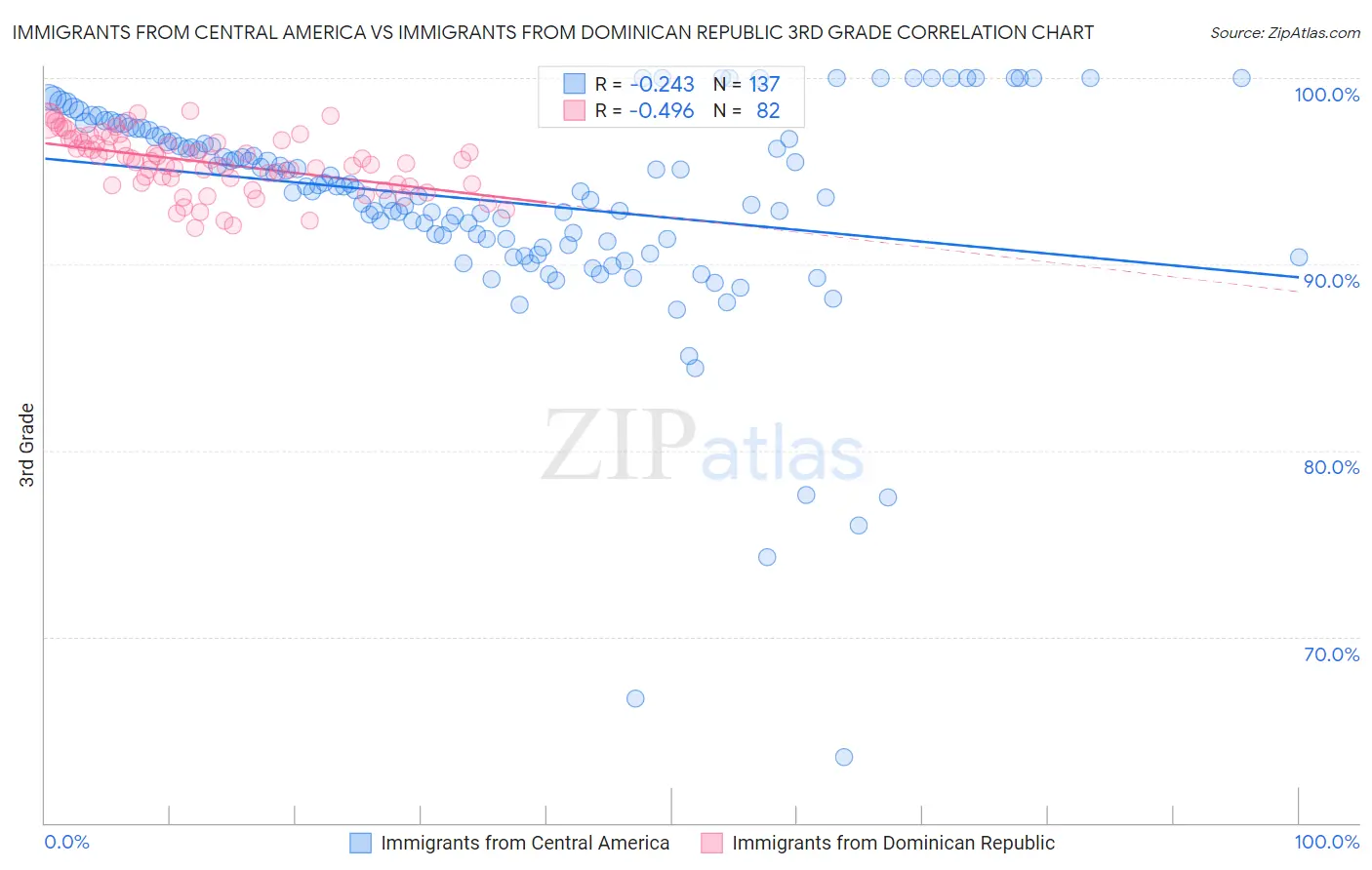 Immigrants from Central America vs Immigrants from Dominican Republic 3rd Grade