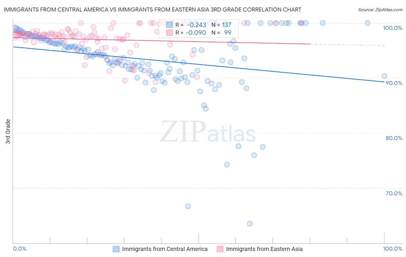 Immigrants from Central America vs Immigrants from Eastern Asia 3rd Grade
