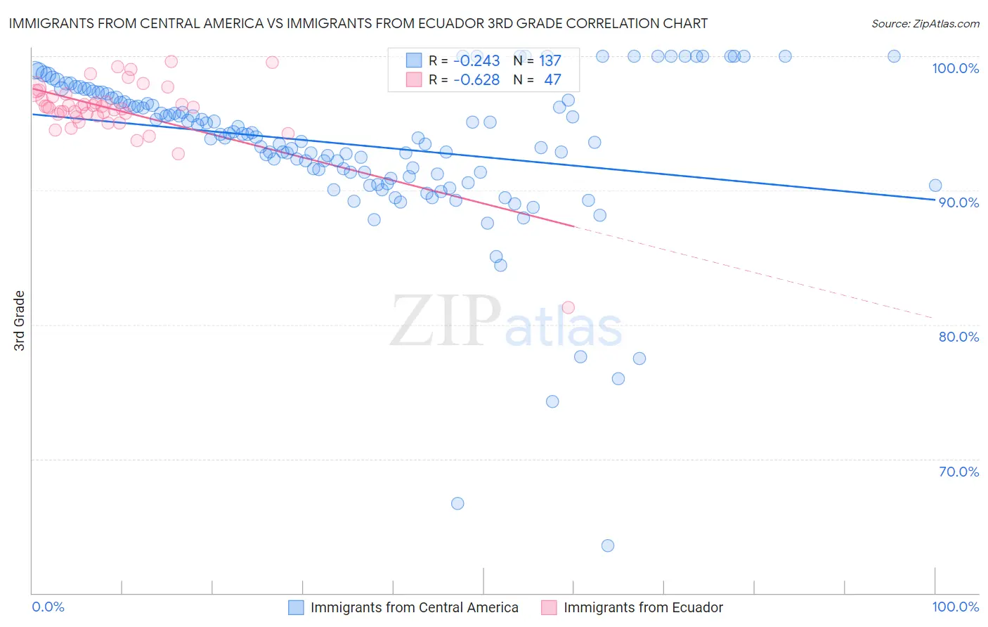 Immigrants from Central America vs Immigrants from Ecuador 3rd Grade