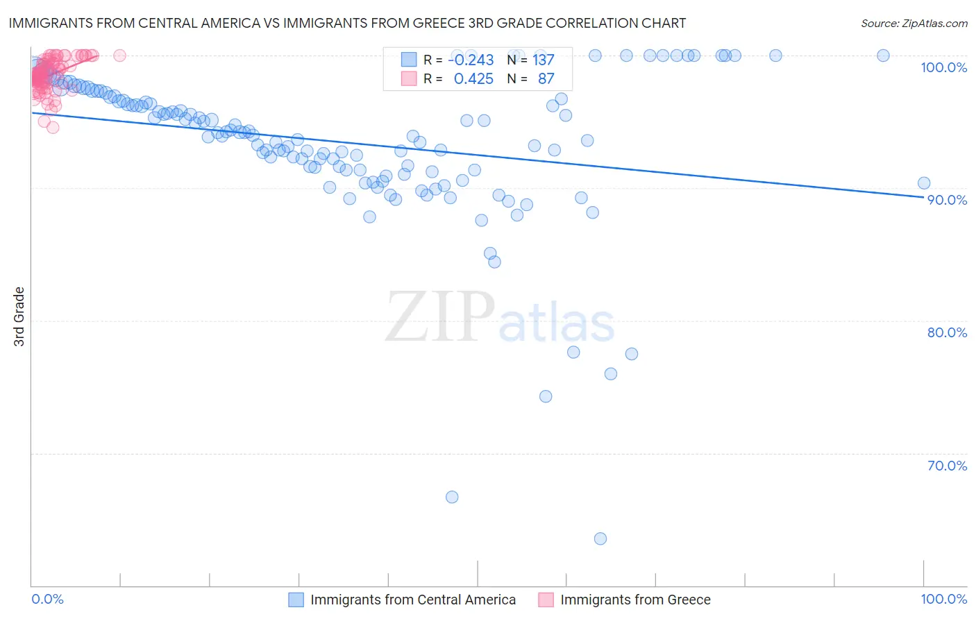 Immigrants from Central America vs Immigrants from Greece 3rd Grade