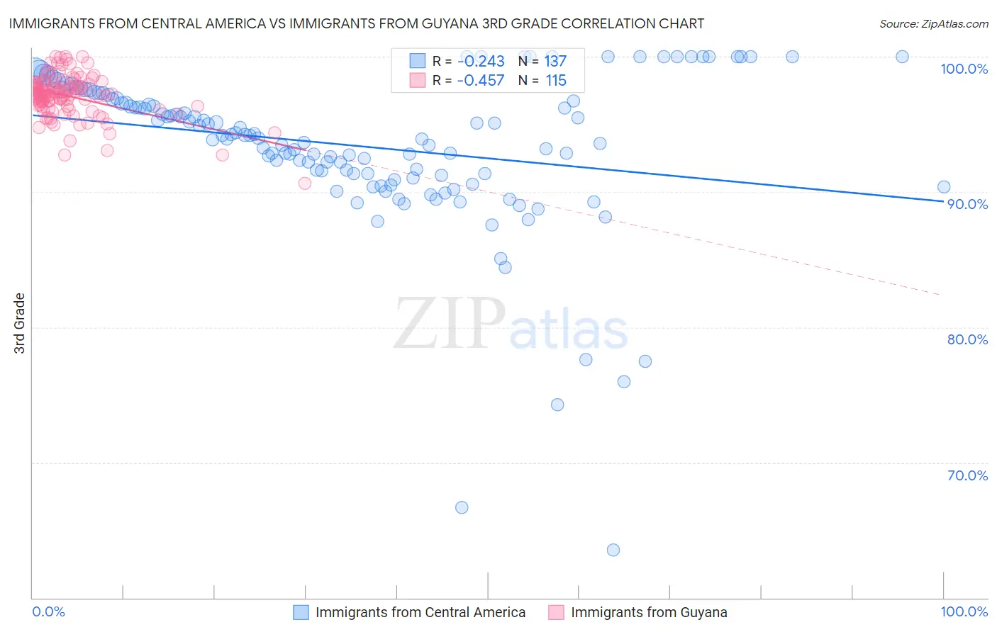 Immigrants from Central America vs Immigrants from Guyana 3rd Grade