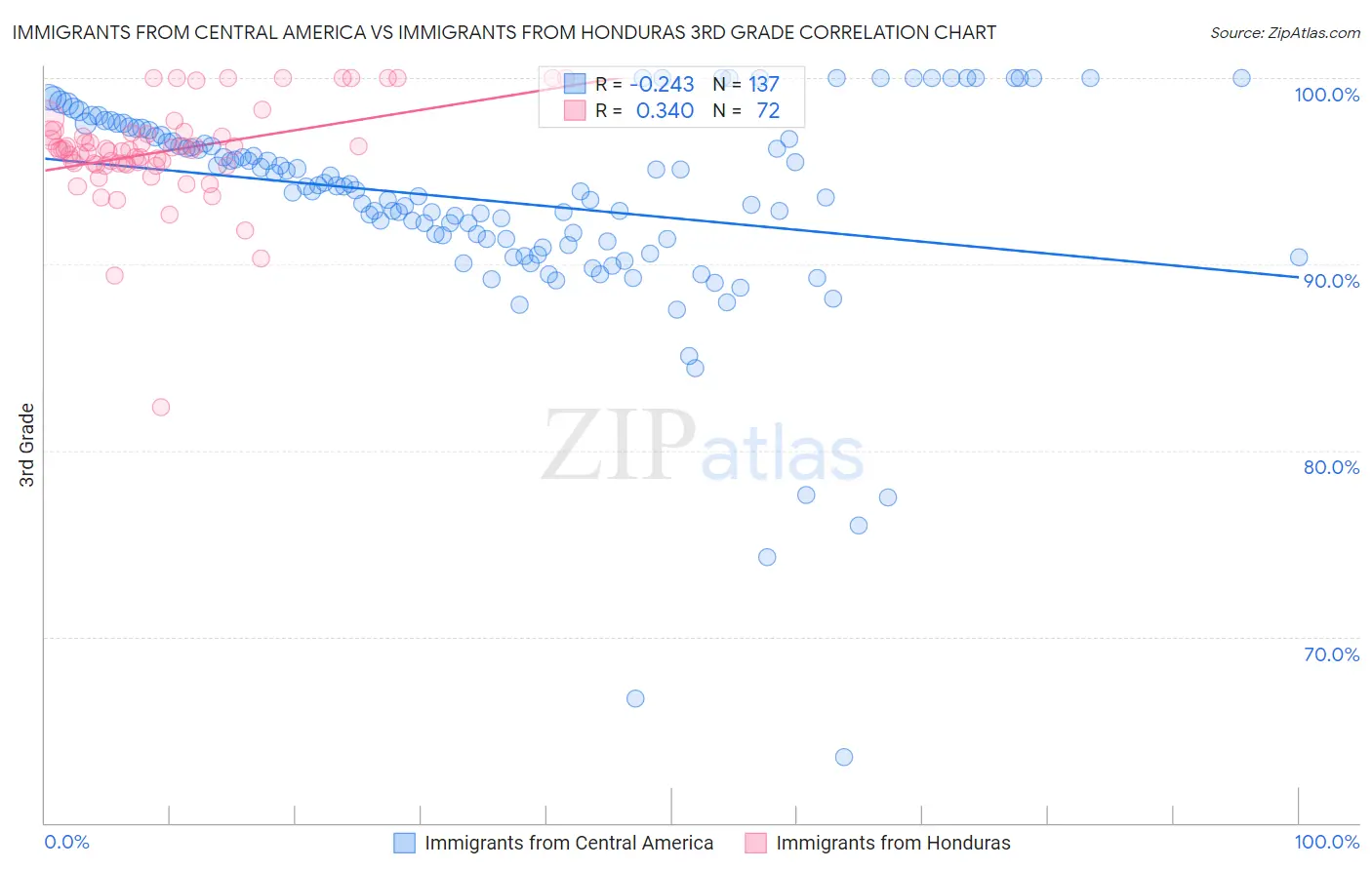Immigrants from Central America vs Immigrants from Honduras 3rd Grade