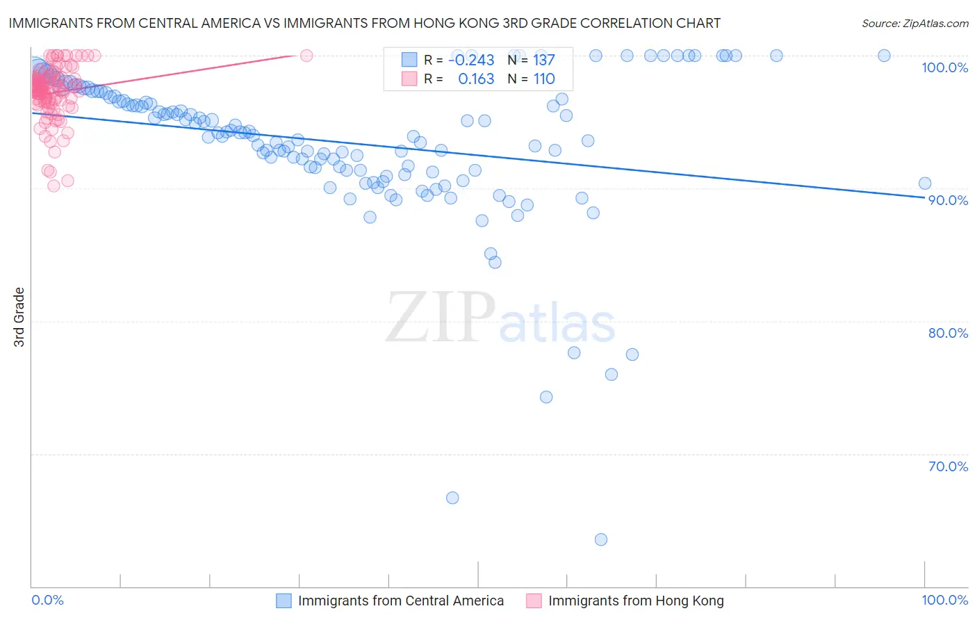 Immigrants from Central America vs Immigrants from Hong Kong 3rd Grade