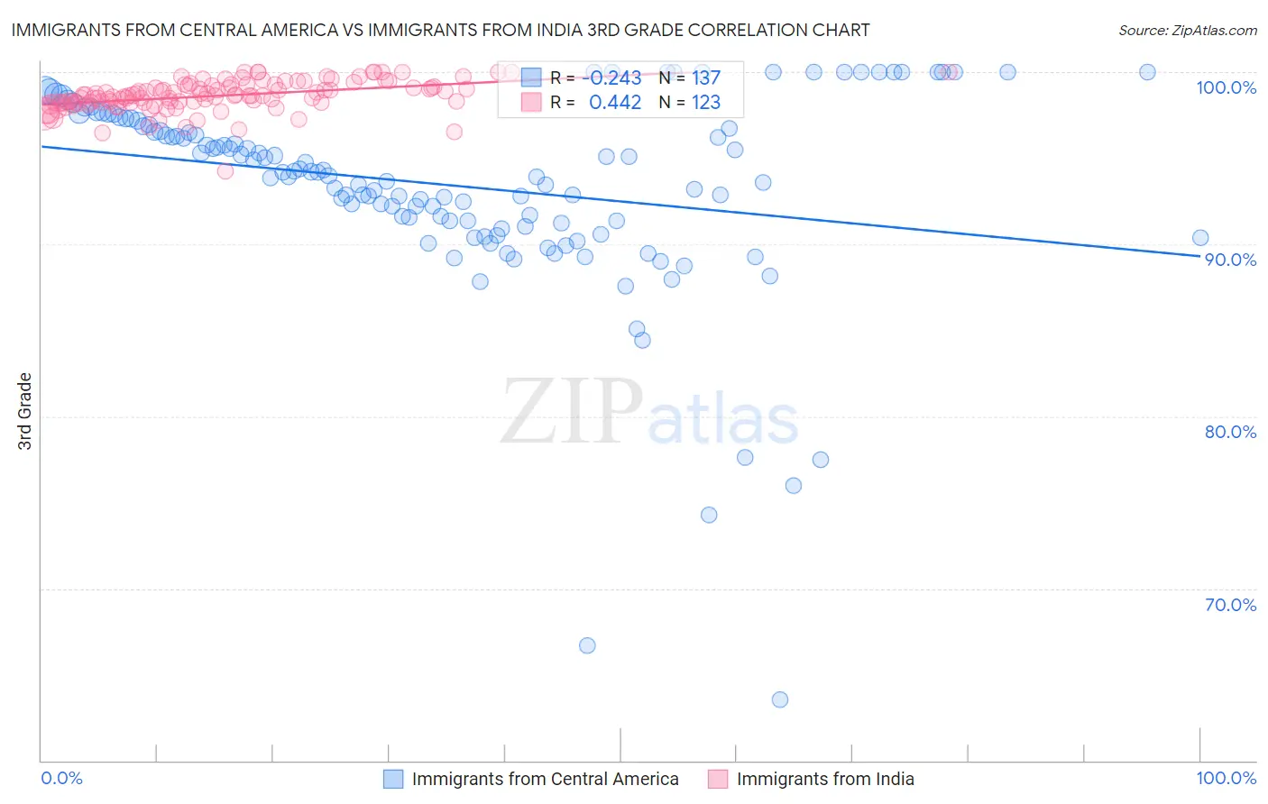 Immigrants from Central America vs Immigrants from India 3rd Grade